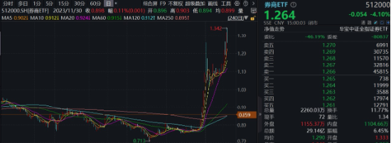 “旗手”短线回调，“一哥”无惧续升，券商ETF（512000）标的单周仍飙涨14.52%，后市还有多少空间？-第1张图片-厦门装修网 