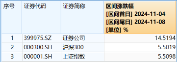 “旗手”短线回调，“一哥”无惧续升，券商ETF（512000）标的单周仍飙涨14.52%，后市还有多少空间？-第2张图片-厦门装修网 