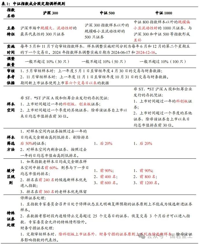 【国君金工】核心指数定期调整预测及套利策略研究——套利策略研究系列01-第3张图片-厦门装修网 