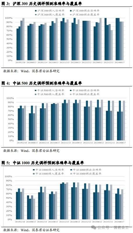 【国君金工】核心指数定期调整预测及套利策略研究——套利策略研究系列01-第5张图片-厦门装修网 