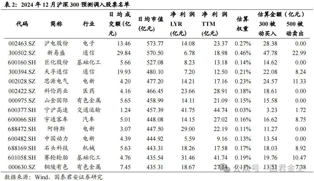 【国君金工】核心指数定期调整预测及套利策略研究——套利策略研究系列01-第6张图片-厦门装修网 