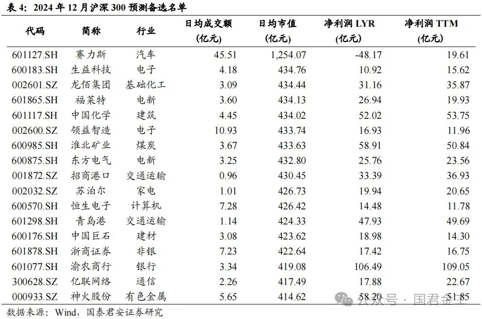 【国君金工】核心指数定期调整预测及套利策略研究——套利策略研究系列01-第7张图片-厦门装修网 