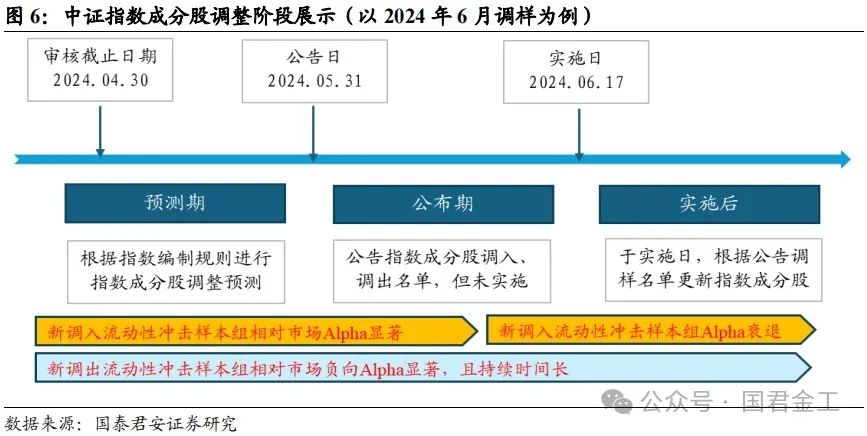 【国君金工】核心指数定期调整预测及套利策略研究——套利策略研究系列01-第8张图片-厦门装修网 