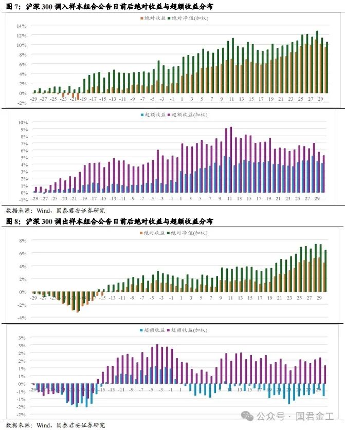 【国君金工】核心指数定期调整预测及套利策略研究——套利策略研究系列01-第9张图片-厦门装修网 