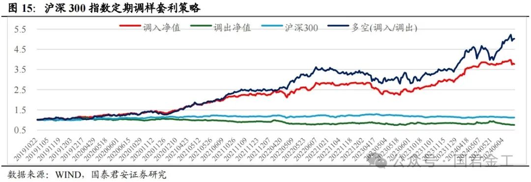 【国君金工】核心指数定期调整预测及套利策略研究——套利策略研究系列01-第11张图片-厦门装修网 