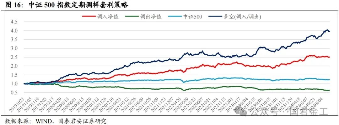 【国君金工】核心指数定期调整预测及套利策略研究——套利策略研究系列01-第12张图片-厦门装修网 