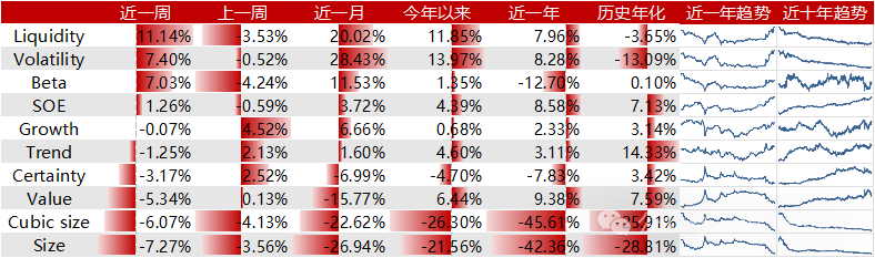 Liquidity风格领衔，预期净利润环比因子表现出色-第1张图片-厦门装修网 