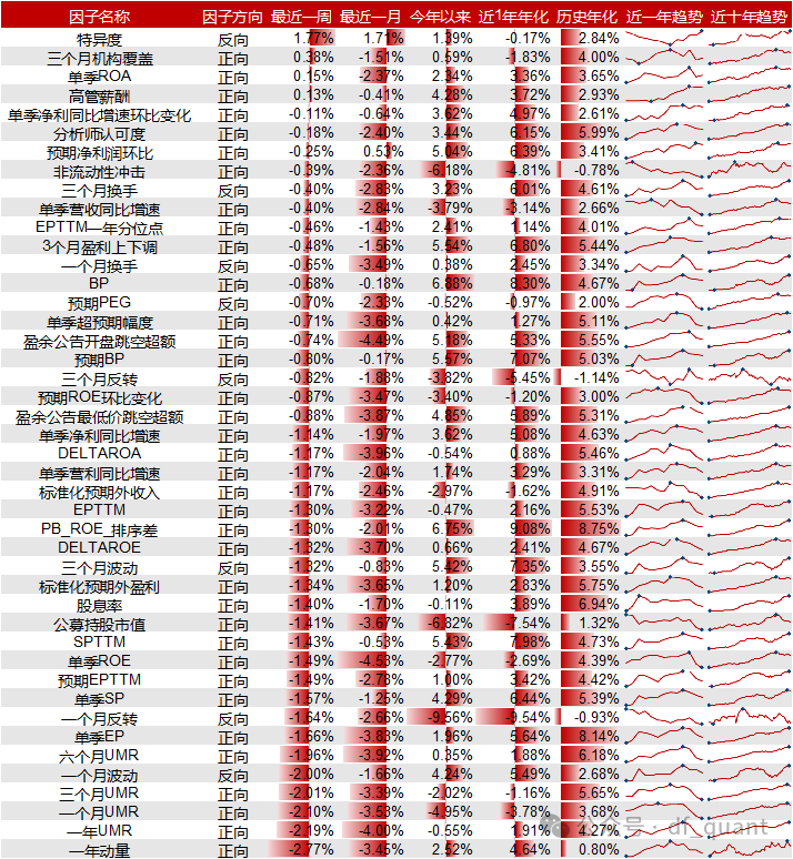 Liquidity风格领衔，预期净利润环比因子表现出色-第6张图片-厦门装修网 