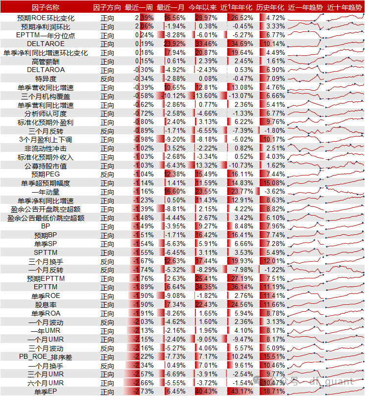 Liquidity风格领衔，预期净利润环比因子表现出色-第8张图片-厦门装修网 