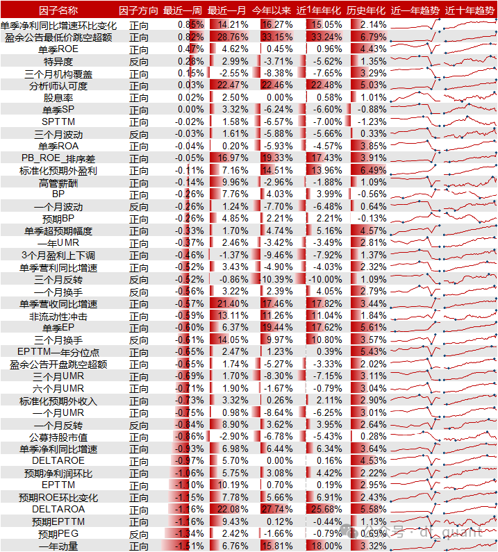 Liquidity风格领衔，预期净利润环比因子表现出色-第9张图片-厦门装修网 