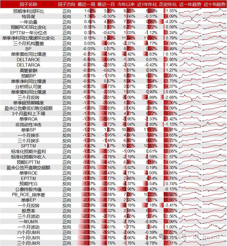 Liquidity风格领衔，预期净利润环比因子表现出色-第10张图片-厦门装修网 