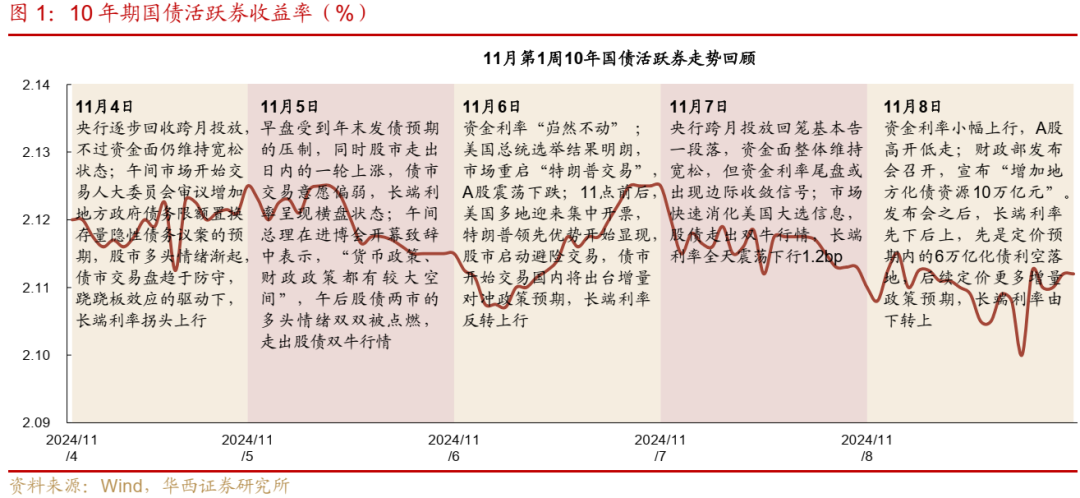 债市跟踪 | 利率在纠结中下行-第1张图片-厦门装修网 