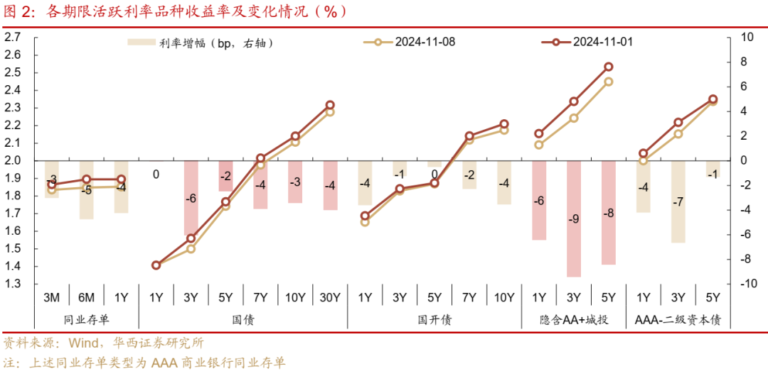 债市跟踪 | 利率在纠结中下行-第2张图片-厦门装修网 