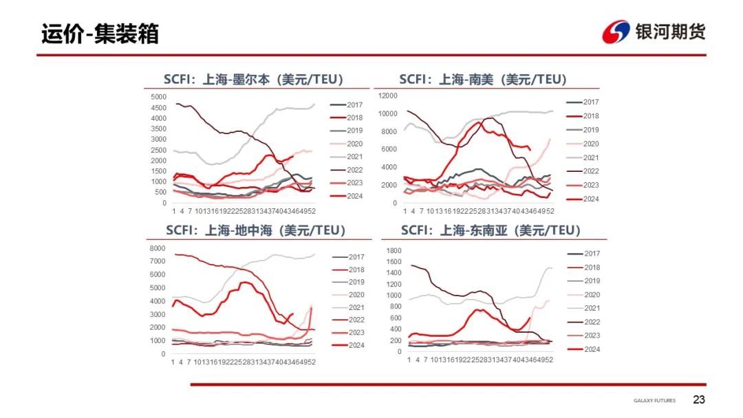 【集运指数（欧线）周报】12月GRI窗口渐行渐近  地缘及关税有望催化货量上行-第26张图片-厦门装修网 