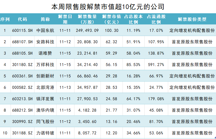 中国东航100亿市值解禁，大股东定增锁三年亏损约8亿元-第1张图片-厦门装修网 