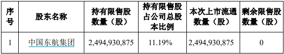 中国东航100亿市值解禁，大股东定增锁三年亏损约8亿元-第3张图片-厦门装修网 