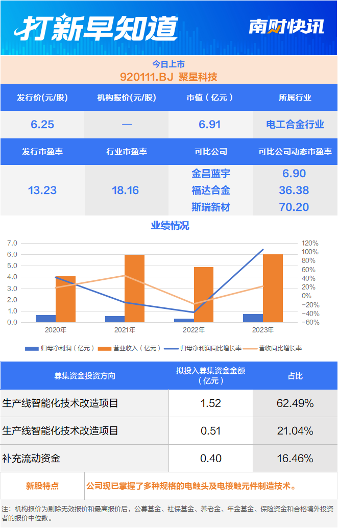 电工合金细分领域龙头，公牛集团“小伙伴”今日上市-第1张图片-厦门装修网 