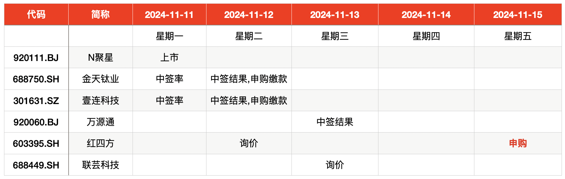 IPO周报｜打新赚钱效应持续高企，本周再迎一只新股可申购-第1张图片-厦门装修网 