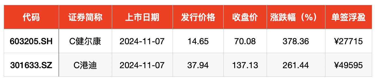 IPO周报｜打新赚钱效应持续高企，本周再迎一只新股可申购-第3张图片-厦门装修网 