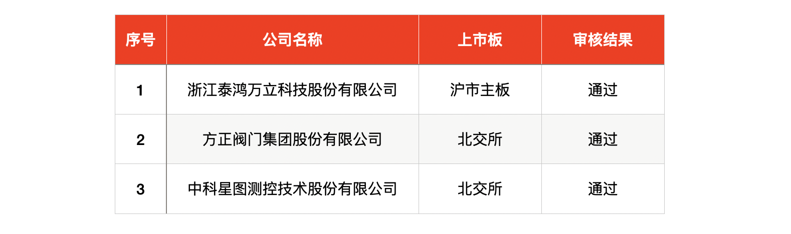 IPO周报｜打新赚钱效应持续高企，本周再迎一只新股可申购-第4张图片-厦门装修网 