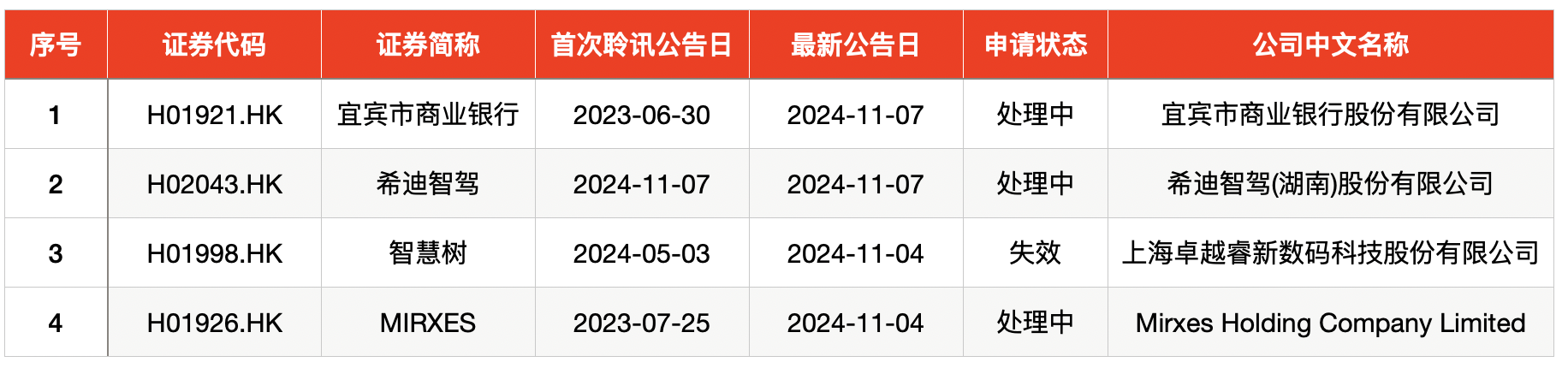 IPO周报｜打新赚钱效应持续高企，本周再迎一只新股可申购-第7张图片-厦门装修网 