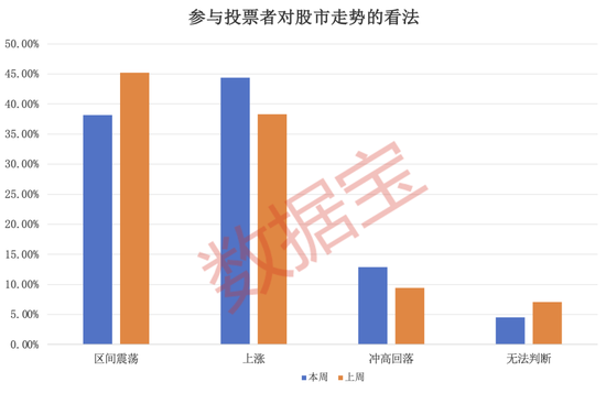 “B转A”，今日复盘！化债方向备受关注，超四成受访者本周看涨-第2张图片-厦门装修网 