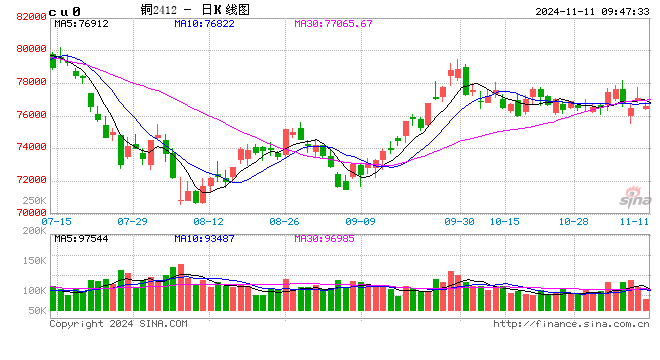 光大期货：11月11日有色金属日报-第2张图片-厦门装修网 