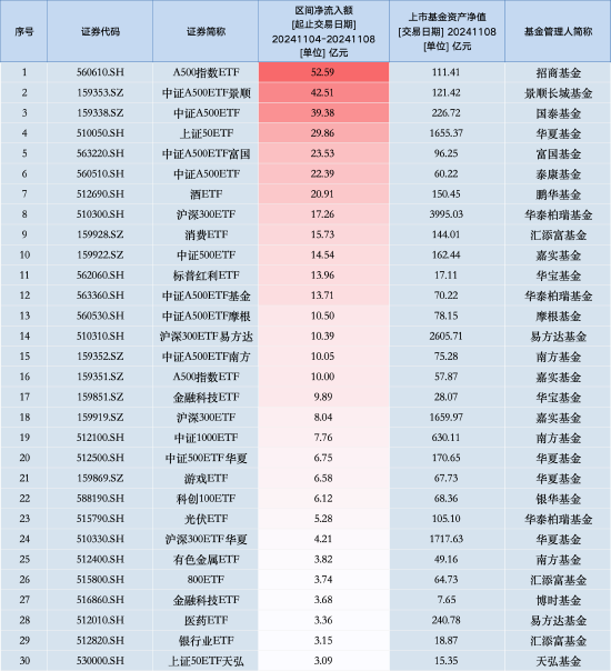 最受青睐ETF：上周招商A500指数ETF获资金净申购52.59亿元，中证A500ETF景顺获资金净申购42.51亿元（名单）-第1张图片-厦门装修网 