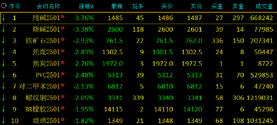 期市开盘：纯碱跌超3% 棕榈油、氧化铝涨超2%-第3张图片-厦门装修网 