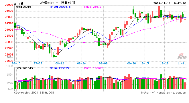 长江有色：通胀加剧宏观情绪放缓 11日锌价或下跌-第2张图片-厦门装修网 