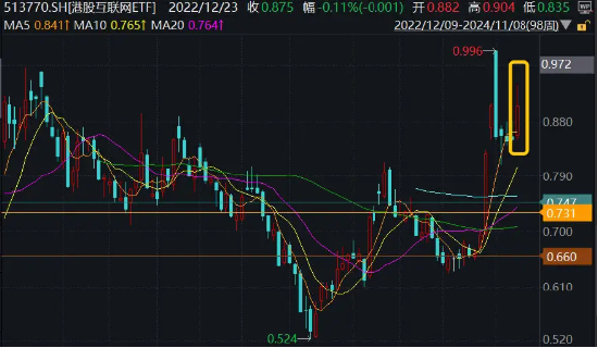 港股超级周！腾讯、阿里、B站公布三季报，资金提前埋伏，港股互联网ETF（513770）近4日吸金1．7亿元-第1张图片-厦门装修网 