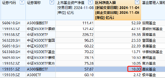 嘉实中证A500ETF（159351）最新规模57.87亿元，位居同类10只产品倒数第一，被泰康基金超越-第1张图片-厦门装修网 