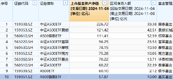 嘉实中证A500ETF（159351）最新规模57.87亿元，位居同类10只产品倒数第一，被泰康基金超越-第2张图片-厦门装修网 