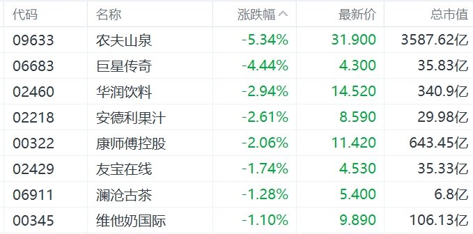 缺消费刺激措施，内需股集体下挫，华润啤酒、呷哺呷哺、九毛九跌超5%-第2张图片-厦门装修网 