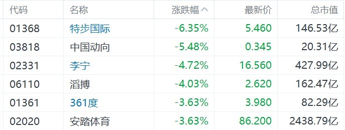 缺消费刺激措施，内需股集体下挫，华润啤酒、呷哺呷哺、九毛九跌超5%-第3张图片-厦门装修网 