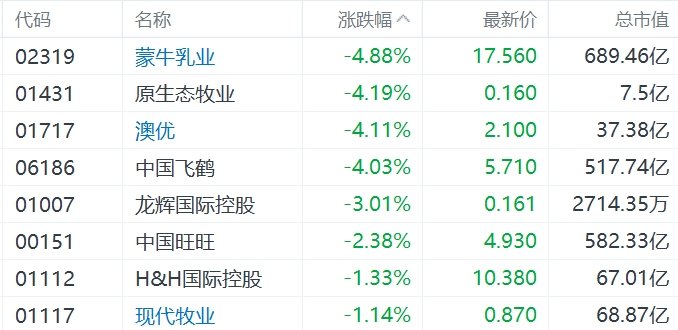 缺消费刺激措施，内需股集体下挫，华润啤酒、呷哺呷哺、九毛九跌超5%-第4张图片-厦门装修网 