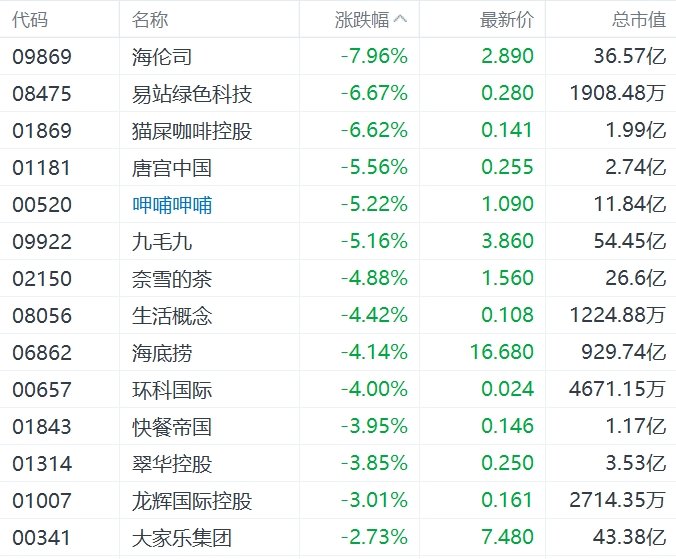 缺消费刺激措施，内需股集体下挫，华润啤酒、呷哺呷哺、九毛九跌超5%-第5张图片-厦门装修网 