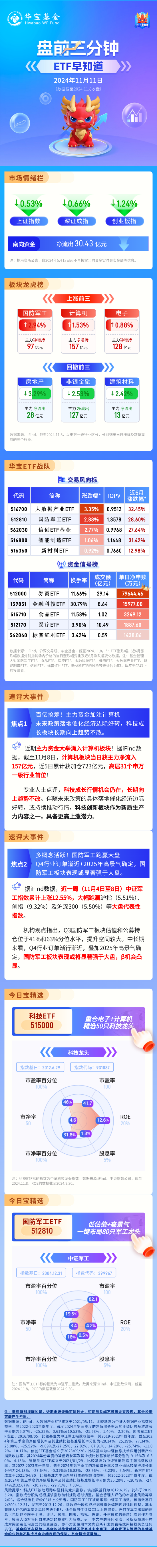 【盘前三分钟】11月11日ETF早知道-第1张图片-厦门装修网 