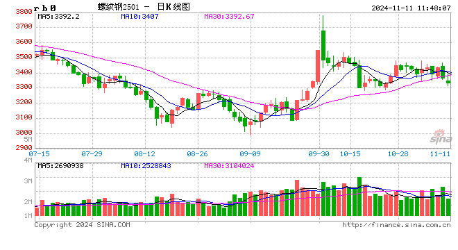 光大期货：11月11日矿钢煤焦日报-第2张图片-厦门装修网 