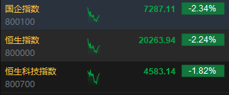 快讯：港股三大指数集体下跌 内房股、券商股齐挫 半导体逆势上涨-第2张图片-厦门装修网 