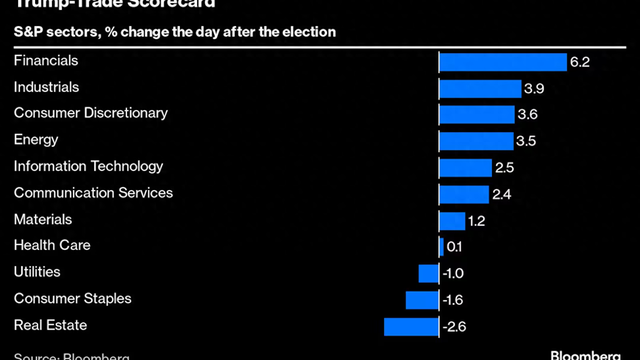 特朗普胜选“带飞”美股，哪些板块和个股能获持久提振？一文读懂-第1张图片-厦门装修网 