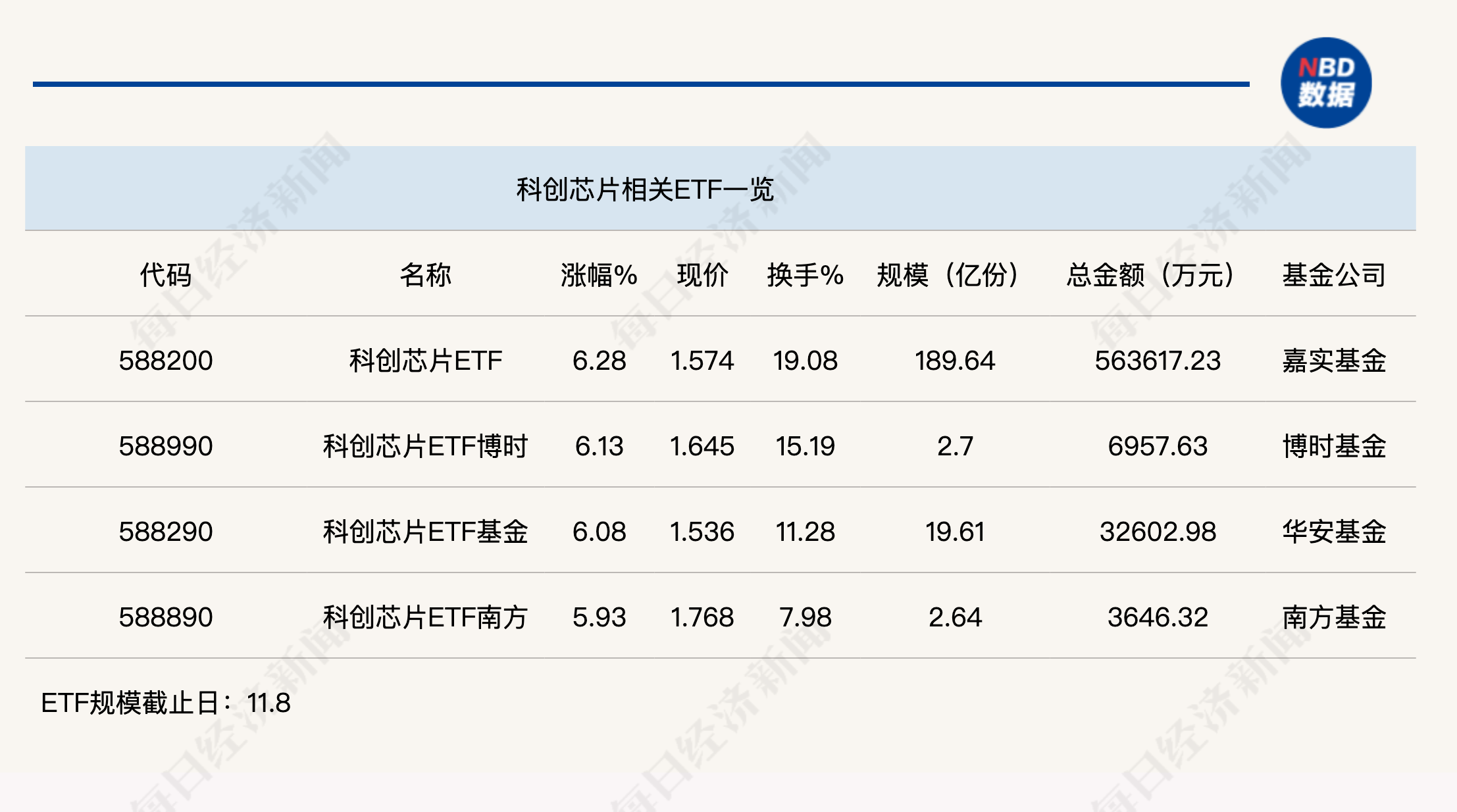 行业ETF风向标丨芯片持续火爆，科创芯片ETF半日成交56亿元-第1张图片-厦门装修网 