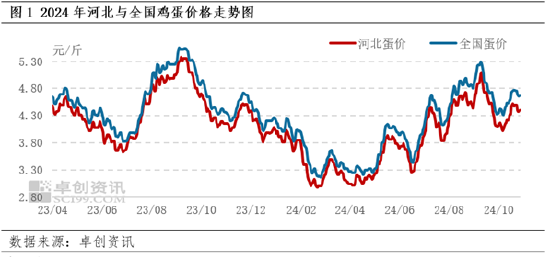 卓创资讯：10月河北蛋价先跌后涨 11月或跌幅有限-第3张图片-厦门装修网 