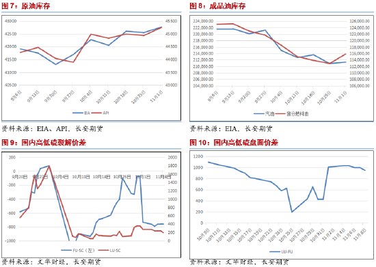 长安期货范磊：大选落地降息缓解，油价中期或承压运行-第5张图片-厦门装修网 