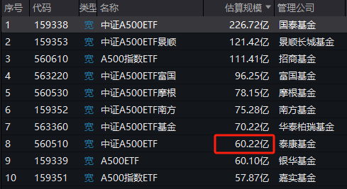 泰康基金中证A500ETF（560510）日均成交额4.58亿元同类倒数第一，规模60.22亿元位居上交所同类倒数第一-第1张图片-厦门装修网 