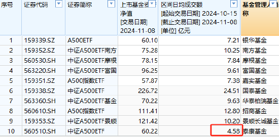 泰康基金中证A500ETF（560510）日均成交额4.58亿元同类倒数第一，规模60.22亿元位居上交所同类倒数第一-第2张图片-厦门装修网 