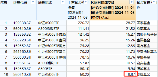 泰康基金中证A500ETF（560510）日均成交额4.58亿元同类倒数第一，规模60.22亿元位居上交所同类倒数第一-第3张图片-厦门装修网 