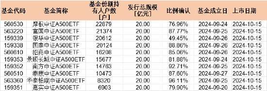 首批中证A500持有户数PK：摩根中证A500ETF持有人22879户 华泰柏瑞持有人8320户 摩根资管是华泰柏瑞2.7倍-第1张图片-厦门装修网 