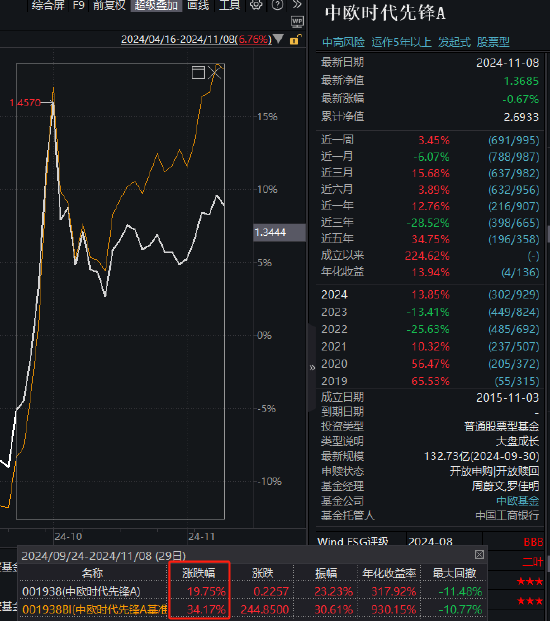 中欧时代先锋自9月24日本轮行情以来跑输业绩基准14%，周蔚文接管两年半给基民亏损68亿元，收取5亿元管理费-第1张图片-厦门装修网 