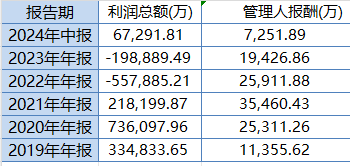 中欧时代先锋自9月24日本轮行情以来跑输业绩基准14%，周蔚文接管两年半给基民亏损68亿元，收取5亿元管理费-第3张图片-厦门装修网 